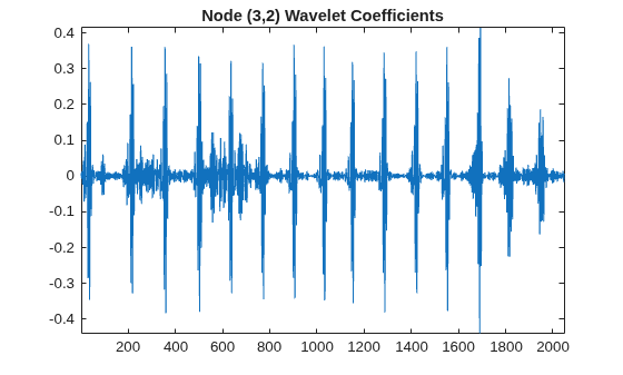 Figure contains an axes object. The axes object with title Node (3,2) Wavelet Coefficients contains an object of type line.