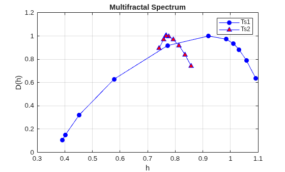 Figure contains an axes object. The axes object with title Multifractal Spectrum, xlabel h, ylabel D(h) contains 2 objects of type line. These objects represent Ts1, Ts2.