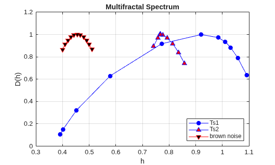 Figure contains an axes object. The axes object with title Multifractal Spectrum, xlabel h, ylabel D(h) contains 3 objects of type line. These objects represent Ts1, Ts2, brown noise.