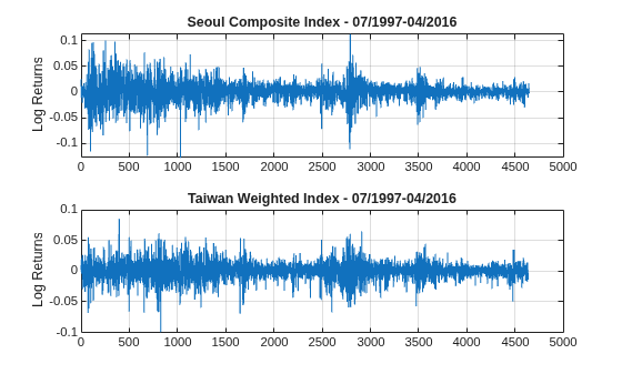 Figure contains 2 axes objects. Axes object 1 with title Seoul Composite Index - 07/1997-04/2016, ylabel Log Returns contains an object of type line. Axes object 2 with title Taiwan Weighted Index - 07/1997-04/2016, ylabel Log Returns contains an object of type line.