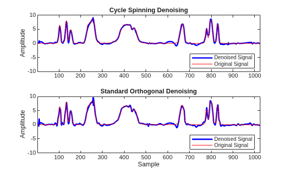 Figure contains 2 axes objects. Axes object 1 with title Cycle Spinning Denoising, ylabel Amplitude contains 2 objects of type line. These objects represent Denoised Signal, Original Signal. Axes object 2 with title Standard Orthogonal Denoising, xlabel Sample, ylabel Amplitude contains 2 objects of type line. These objects represent Denoised Signal, Original Signal.