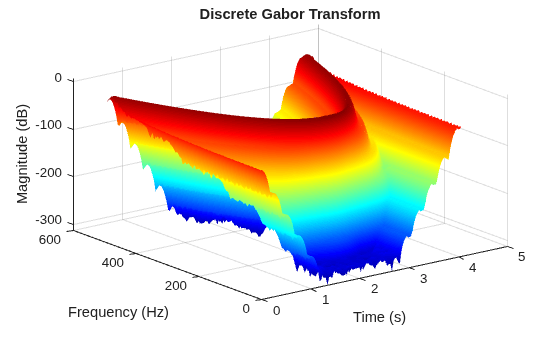 Figure contains an axes object. The axes object with title Discrete Gabor Transform, xlabel Time (s), ylabel Frequency (Hz) contains an object of type surface.