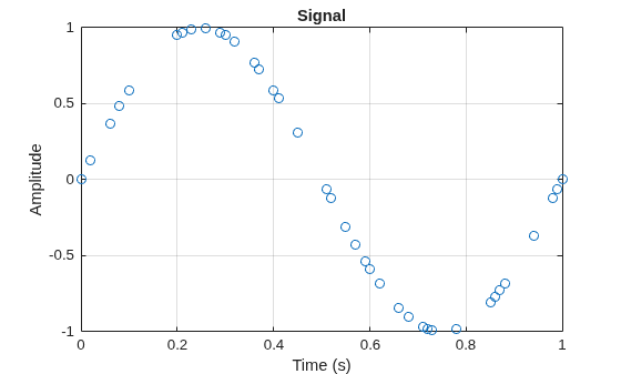 Figure contains an axes object. The axes object with title Signal, xlabel Time (s), ylabel Amplitude contains a line object which displays its values using only markers.