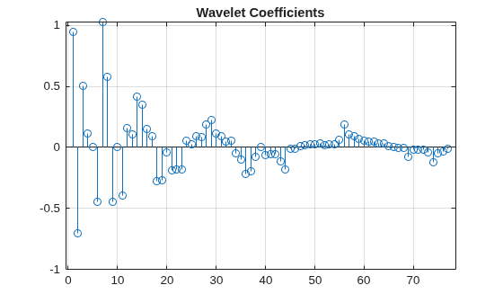 Figure contains an axes object. The axes object with title Wavelet Coefficients contains an object of type stem.