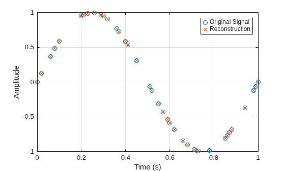 Figure contains an axes object. The axes object with xlabel Time (s), ylabel Amplitude contains 2 objects of type line. One or more of the lines displays its values using only markers These objects represent Original Signal, Reconstruction.
