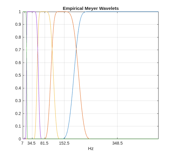 Figure contains an axes object. The axes object with title Empirical Meyer Wavelets, xlabel Hz contains 5 objects of type line.