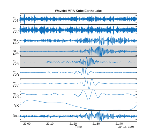 Figure contains 10 axes objects. Axes object 1 with title Wavelet MRA Kobe Earthquake, ylabel $\tilde{D}$1 contains an object of type line. Axes object 2 with ylabel $\tilde{D}$2 contains an object of type line. Axes object 3 with ylabel $\tilde{D}$3 contains an object of type line. Axes object 4 with ylabel $\tilde{D}$4 contains an object of type line. Axes object 5 with ylabel $\tilde{D}$5 contains an object of type line. Axes object 6 with ylabel $\tilde{D}$6 contains an object of type line. Axes object 7 with ylabel $\tilde{D}$7 contains an object of type line. Axes object 8 with ylabel $\tilde{D}$8 contains an object of type line. Axes object 9 with ylabel $S$8 contains an object of type line. Axes object 10 with xlabel Time, ylabel Data contains an object of type line.