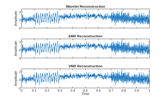 Figure contains 3 axes objects. Axes object 1 with title Wavelet Reconstruction, ylabel Amplitude contains an object of type line. Axes object 2 with title EMD Reconstruction, ylabel Amplitude contains an object of type line. Axes object 3 with title VMD Reconstruction, xlabel Time, ylabel Amplitude contains an object of type line.