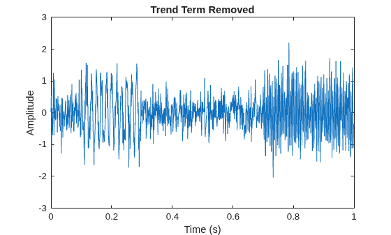 Figure contains an axes object. The axes object with title Trend Term Removed, xlabel Time (s), ylabel Amplitude contains an object of type line.