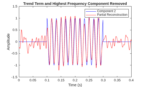 Figure contains an axes object. The axes object with title Trend Term and Highest Frequency Component Removed, xlabel Time (s), ylabel Amplitude contains 2 objects of type line. These objects represent Component 2, Partial Reconstruction.