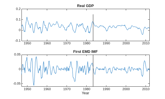 Figure contains 2 axes objects. Axes object 1 with title Real GDP contains 2 objects of type line. Axes object 2 with title First EMD IMF, xlabel Year contains 2 objects of type line.