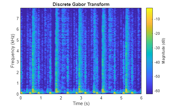 Figure contains an axes object. The axes object with title Discrete Gabor Transform, xlabel Time (s), ylabel Frequency (kHz) contains an object of type image.
