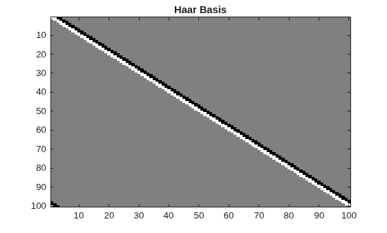 Figure contains an axes object. The axes object with title Haar Basis contains an object of type image.