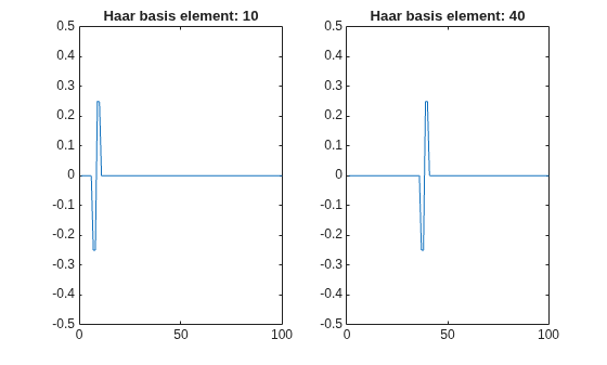 Figure contains 2 axes objects. Axes object 1 with title Haar basis element: 10 contains an object of type line. Axes object 2 with title Haar basis element: 40 contains an object of type line.