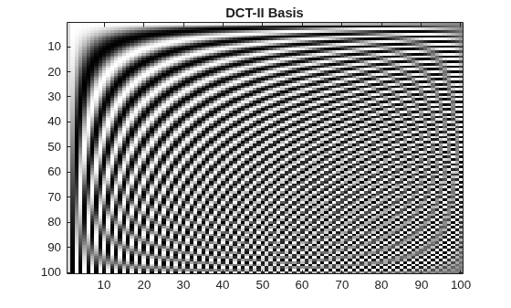 Figure contains an axes object. The axes object with title DCT-II Basis contains an object of type image.