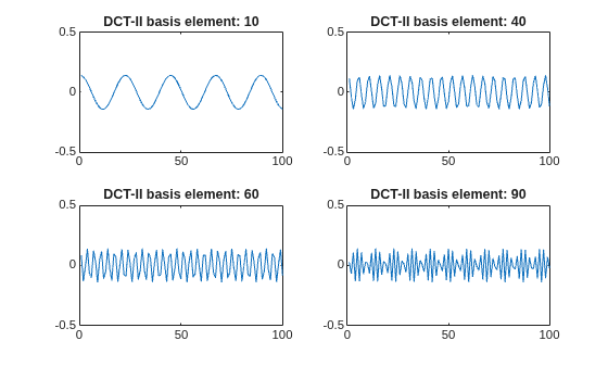Figure contains 4 axes objects. Axes object 1 with title DCT-II basis element: 10 contains an object of type line. Axes object 2 with title DCT-II basis element: 40 contains an object of type line. Axes object 3 with title DCT-II basis element: 60 contains an object of type line. Axes object 4 with title DCT-II basis element: 90 contains an object of type line.
