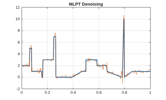 Figure contains an axes object. The axes object with title MLPT Denoising contains 2 objects of type line.