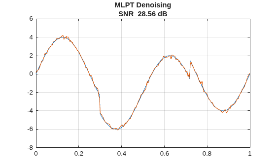 Figure contains an axes object. The axes object with title MLPT Denoising SNR 28.56 dB contains 2 objects of type line.