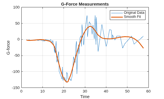 Figure contains an axes object. The axes object with title G-Force Measurements, xlabel Time, ylabel G-force contains 2 objects of type line. These objects represent Original Data, Smooth Fit.
