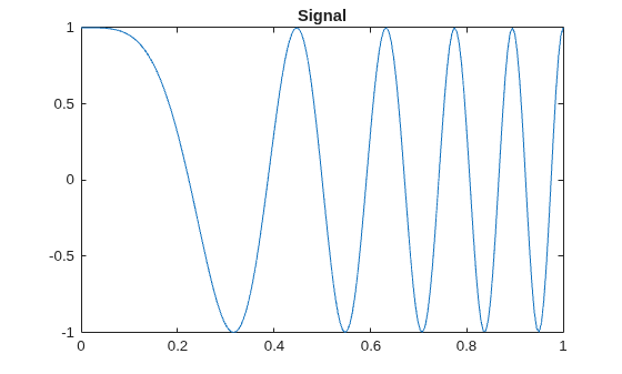 Figure contains an axes object. The axes object with title Signal contains an object of type line.