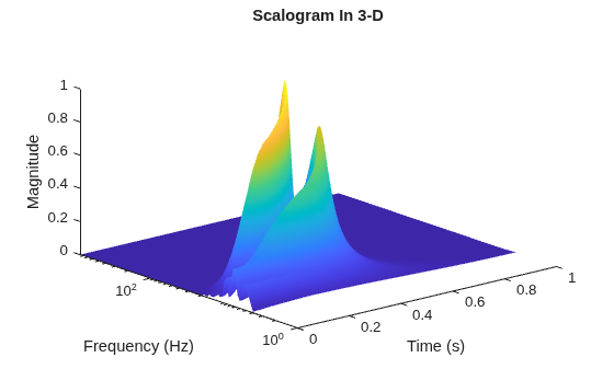 Figure contains an axes object. The axes object with title Scalogram In 3-D, xlabel Time (s), ylabel Frequency (Hz) contains an object of type surface.
