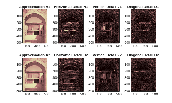 Figure contains 8 axes objects. Axes object 1 with title Approximation A1 contains an object of type image. Axes object 2 with title Horizontal Detail H1 contains an object of type image. Axes object 3 with title Vertical Detail V1 contains an object of type image. Axes object 4 with title Diagonal Detail D1 contains an object of type image. Axes object 5 with title Approximation A2 contains an object of type image. Axes object 6 with title Horizontal Detail H2 contains an object of type image. Axes object 7 with title Vertical Detail V2 contains an object of type image. Axes object 8 with title Diagonal Detail D2 contains an object of type image.