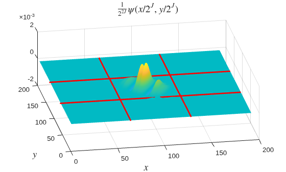 Figure contains an axes object. The axes object with title StartFraction 1 over 2 toThePowerOf 2 J baseline EndFraction psi leftParenthesis x slash 2 toThePowerOf J baseline , y slash 2 toThePowerOf J baseline rightParenthesis, xlabel $x$, ylabel $y$ contains 6 objects of type surface, line.