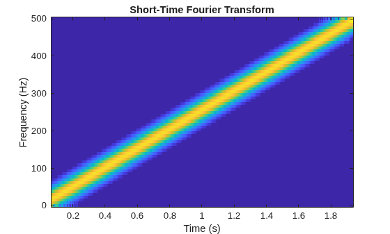 Figure contains an axes object. The axes object with title Short-Time Fourier Transform, xlabel Time (s), ylabel Frequency (Hz) contains an object of type image.