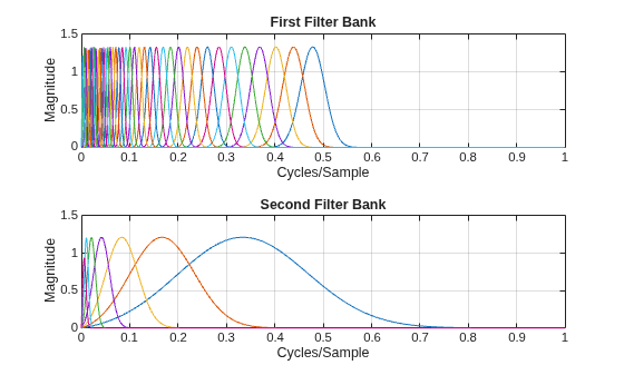 Figure contains 2 axes objects. Axes object 1 with title First Filter Bank, xlabel Cycles/Sample, ylabel Magnitude contains 41 objects of type line. Axes object 2 with title Second Filter Bank, xlabel Cycles/Sample, ylabel Magnitude contains 7 objects of type line.