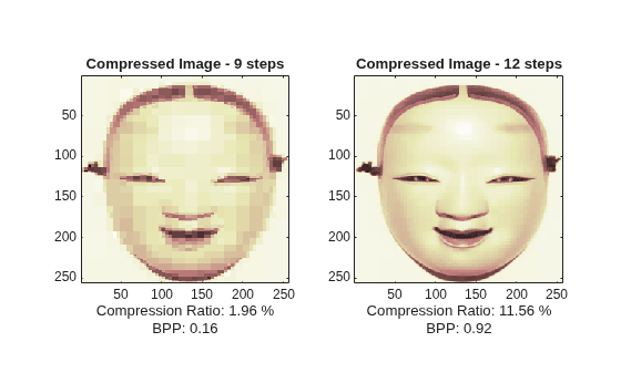 Figure contains 2 axes objects. Axes object 1 with title Compressed Image - 9 steps, xlabel Compression Ratio: 1.96 % BPP: 0.16 contains an object of type image. Axes object 2 with title Compressed Image - 12 steps, xlabel Compression Ratio: 11.56 % BPP: 0.92 contains an object of type image.