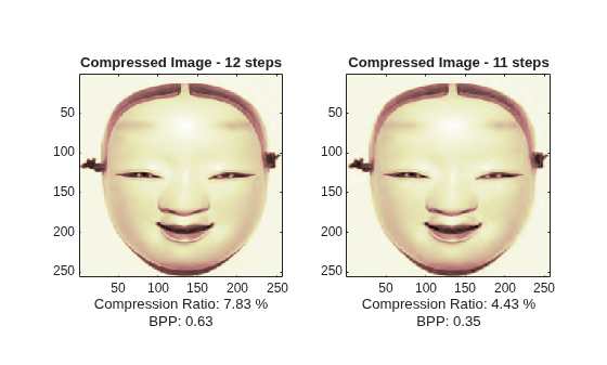 Figure contains 2 axes objects. Axes object 1 with title Compressed Image - 12 steps, xlabel Compression Ratio: 7.83 % BPP: 0.63 contains an object of type image. Axes object 2 with title Compressed Image - 11 steps, xlabel Compression Ratio: 4.43 % BPP: 0.35 contains an object of type image.