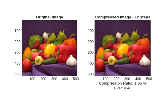 Figure contains 2 axes objects. Axes object 1 with title Original Image contains an object of type image. Axes object 2 with title Compressed Image - 12 steps, xlabel Compression Ratio: 1.65 % BPP: 0.40 contains an object of type image.