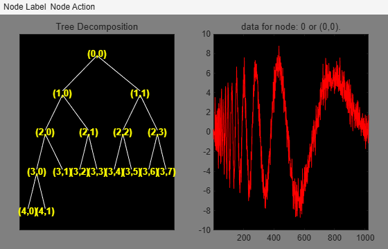 Figure contains 2 axes objects and other objects of type uimenu. Axes object 1 with title Tree Decomposition contains 33 objects of type line, text. Axes object 2 with title data for node: 0 or (0,0). contains an object of type line.