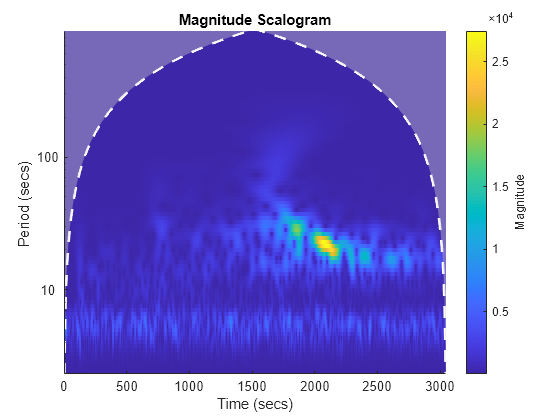 Figure contains an axes object. The axes object with title Magnitude Scalogram, xlabel Time (secs), ylabel Period (secs) contains 3 objects of type image, line, area.