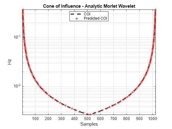 Figure contains an axes object. The axes object with title Cone of Influence - Analytic Morlet Wavelet, xlabel Samples, ylabel Hz contains 3 objects of type line. One or more of the lines displays its values using only markers These objects represent COI, Predicted COI.