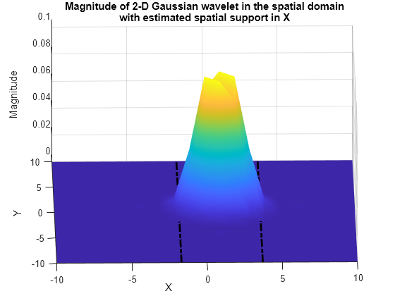 Figure contains an axes object. The axes object with title Magnitude of 2-D Gaussian wavelet in the spatial domain with estimated spatial support in X, xlabel X, ylabel Y contains 3 objects of type surface, line.