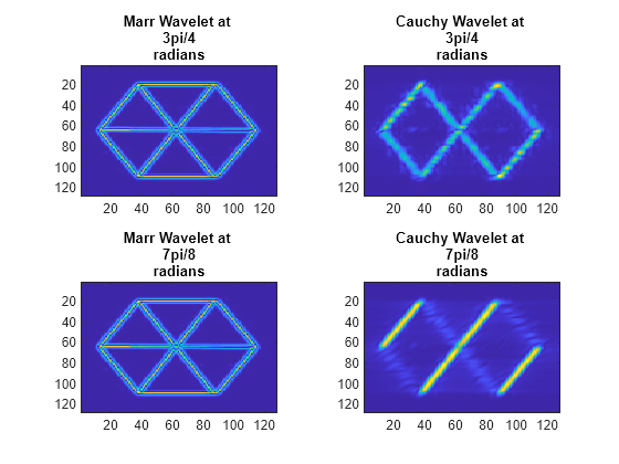 Figure contains 4 axes objects. Axes object 1 with title Marr Wavelet at 3pi/4 radians contains an object of type image. Axes object 2 with title Cauchy Wavelet at 3pi/4 radians contains an object of type image. Axes object 3 with title Marr Wavelet at 7pi/8 radians contains an object of type image. Axes object 4 with title Cauchy Wavelet at 7pi/8 radians contains an object of type image.