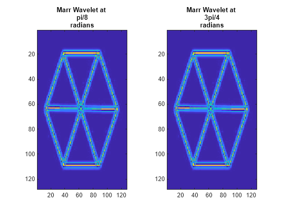 Figure contains 2 axes objects. Axes object 1 with title Marr Wavelet at pi/8 radians contains an object of type image. Axes object 2 with title Marr Wavelet at 3pi/4 radians contains an object of type image.