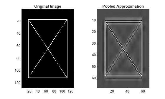 Figure contains 2 axes objects. Axes object 1 with title Original Image contains an object of type image. Axes object 2 with title Pooled Approximation contains an object of type image.