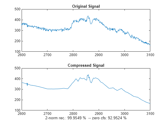 Figure contains 2 axes objects. Axes object 1 with title Original Signal contains an object of type line. Axes object 2 with title Compressed Signal, xlabel 2-norm rec.: 99.9549 % -- zero cfs: 92.9524 % contains an object of type line.