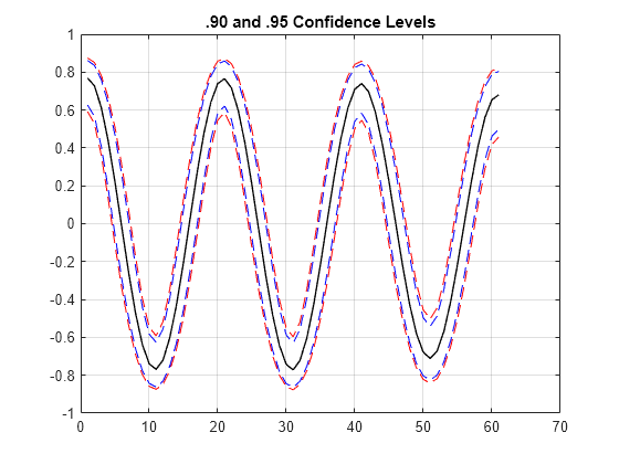 Figure contains an axes object. The axes object with title .90 and .95 Confidence Levels contains 5 objects of type line.