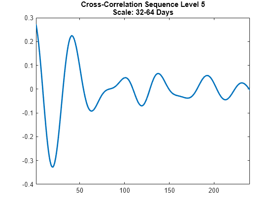 Figure contains an axes object. The axes object with title Cross-Correlation Sequence Level 5 Scale: 32-64 Days contains an object of type line.