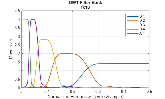 Figure contains an axes object. The axes object with title DWT Filter Bank fk18, xlabel Normalized Frequency (cycles/sample), ylabel Magnitude contains 5 objects of type line. These objects represent D 1, D 2, D 3, D 4, A 4.