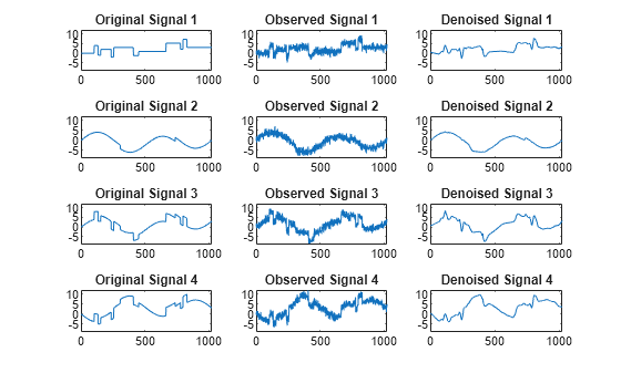 Figure contains 12 axes objects. Axes object 1 with title Original Signal 1 contains an object of type line. Axes object 2 with title Observed Signal 1 contains an object of type line. Axes object 3 with title Denoised Signal 1 contains an object of type line. Axes object 4 with title Original Signal 2 contains an object of type line. Axes object 5 with title Observed Signal 2 contains an object of type line. Axes object 6 with title Denoised Signal 2 contains an object of type line. Axes object 7 with title Original Signal 3 contains an object of type line. Axes object 8 with title Observed Signal 3 contains an object of type line. Axes object 9 with title Denoised Signal 3 contains an object of type line. Axes object 10 with title Original Signal 4 contains an object of type line. Axes object 11 with title Observed Signal 4 contains an object of type line. Axes object 12 with title Denoised Signal 4 contains an object of type line.