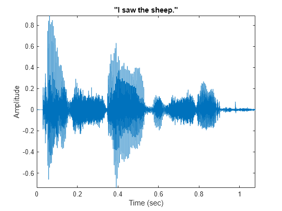 Figure contains an axes object. The axes object with title "I saw the sheep.", xlabel Time (sec), ylabel Amplitude contains an object of type line.