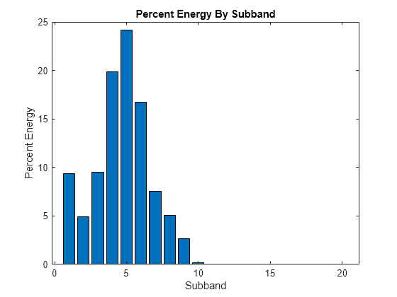 Figure contains an axes object. The axes object with title Percent Energy By Subband, xlabel Subband, ylabel Percent Energy contains an object of type bar.