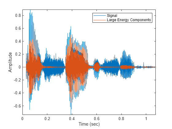 Figure contains an axes object. The axes object with xlabel Time (sec), ylabel Amplitude contains 2 objects of type line. These objects represent Signal, Large Energy Components.