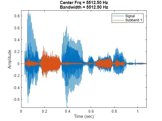 Figure contains an axes object. The axes object with title Center Frq = 5512.50 Hz Bandwidth = 5512.50 Hz, xlabel Time (sec), ylabel Amplitude contains 2 objects of type line. These objects represent Signal, Subband 1.