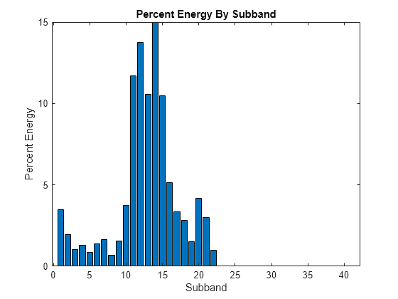 Figure contains an axes object. The axes object with title Percent Energy By Subband, xlabel Subband, ylabel Percent Energy contains an object of type bar.