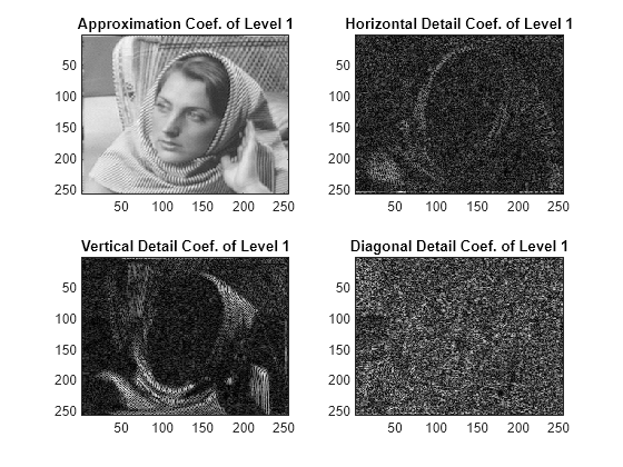 Figure contains 4 axes objects. Axes object 1 with title Approximation Coef. of Level 1 contains an object of type image. Axes object 2 with title Horizontal Detail Coef. of Level 1 contains an object of type image. Axes object 3 with title Vertical Detail Coef. of Level 1 contains an object of type image. Axes object 4 with title Diagonal Detail Coef. of Level 1 contains an object of type image.